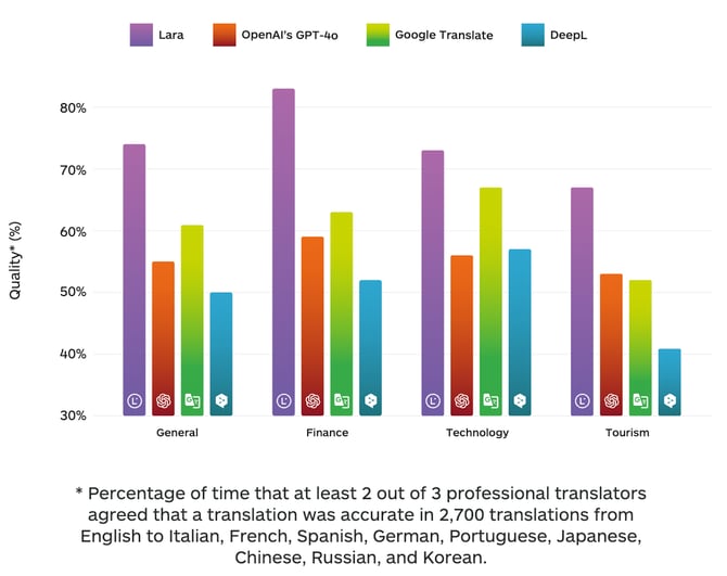 AI translator comparison